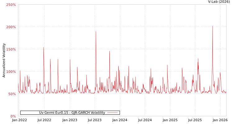 graph of Uv Germi Eur0.15 GJR-GARCH