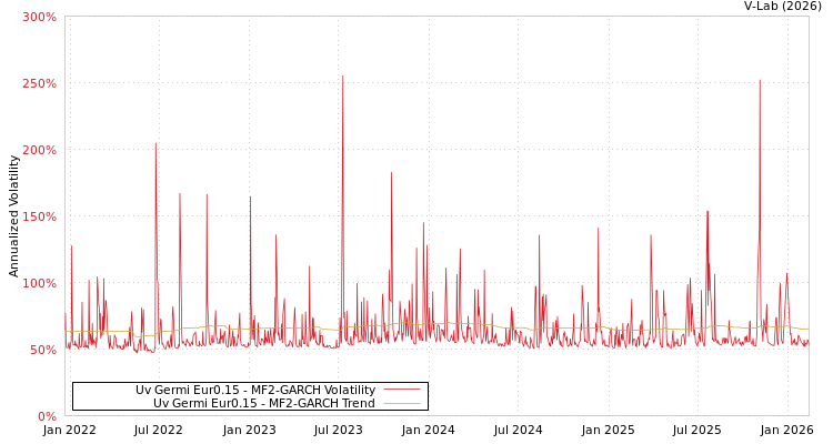 graph of Uv Germi Eur0.15 MF2-GARCH