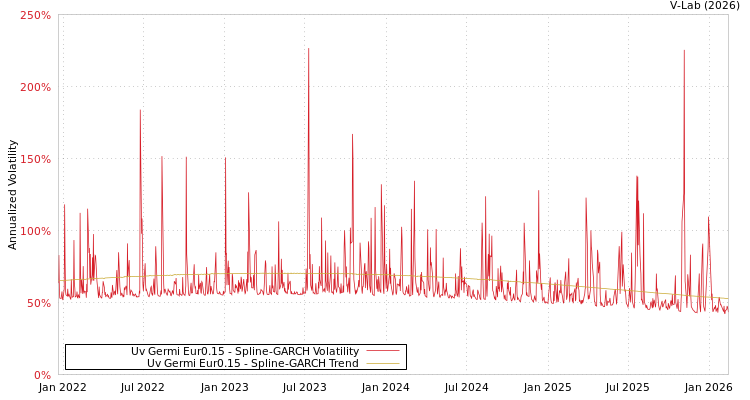 graph of Uv Germi Eur0.15 SGARCH