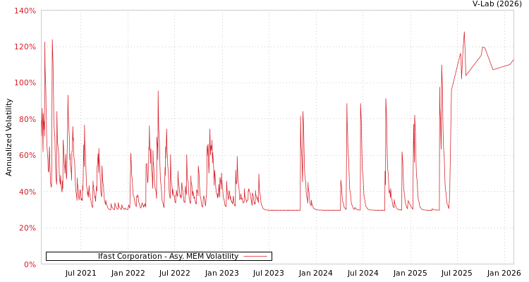 graph of Ifast Corporation AMEM