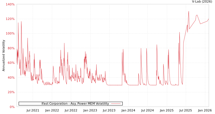 graph of Ifast Corporation APMEM