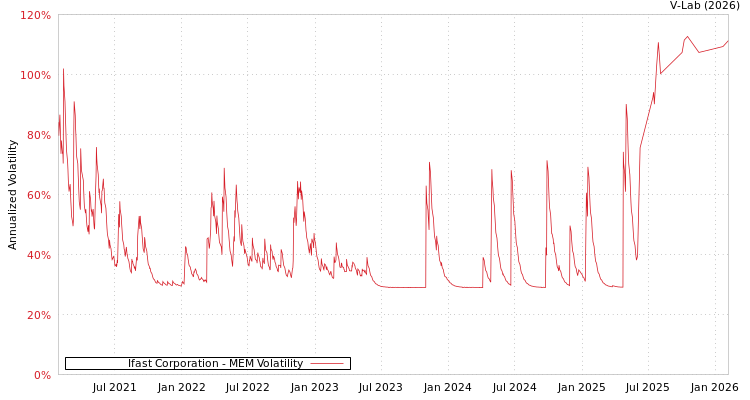 graph of Ifast Corporation MEM