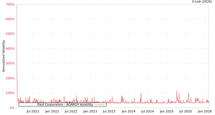 graph of Ifast Corporation AGARCH