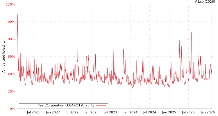 graph of Ifast Corporation EGARCH