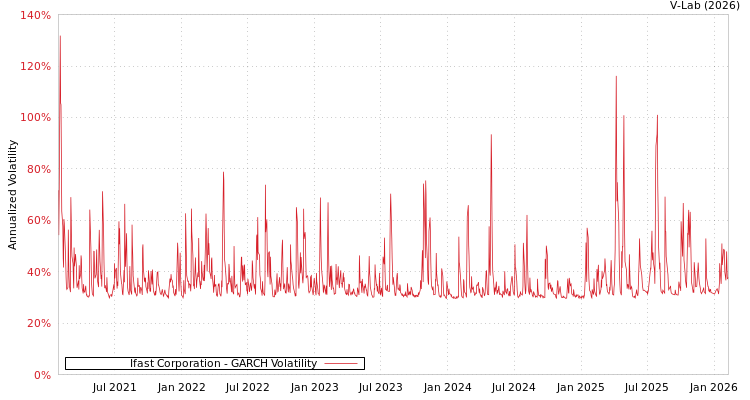 graph of Ifast Corporation GARCH