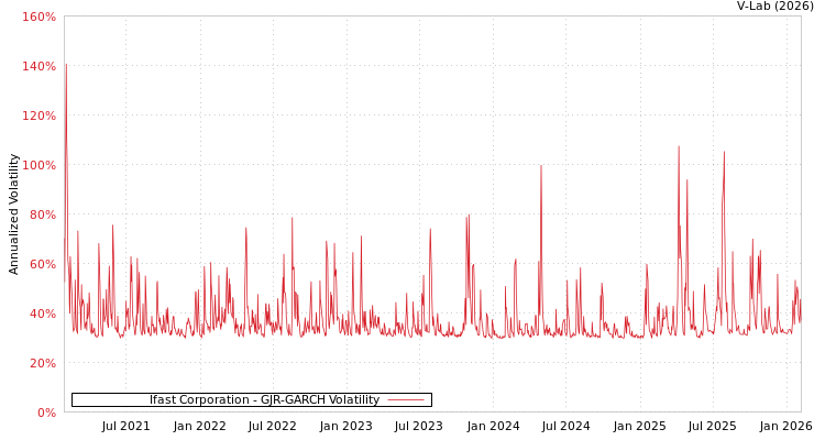 graph of Ifast Corporation GJR-GARCH