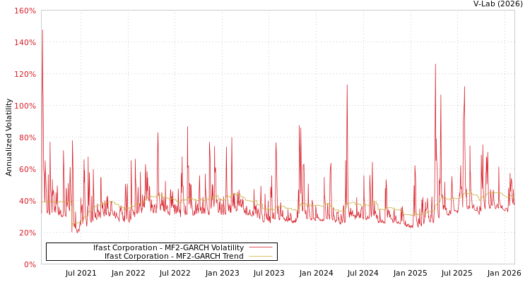 graph of Ifast Corporation MF2-GARCH