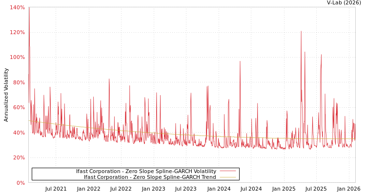 graph of Ifast Corporation S0GARCH