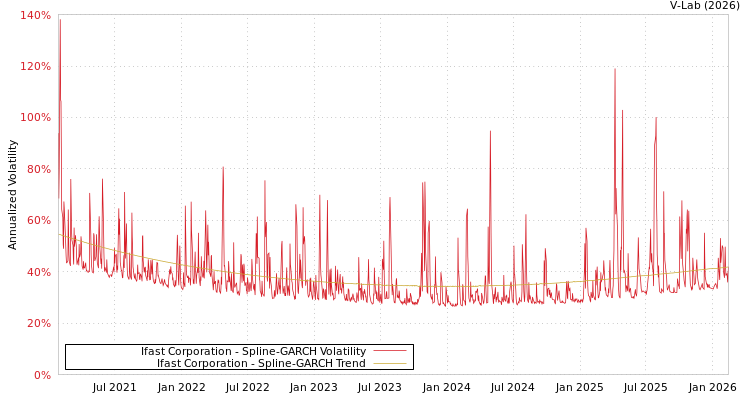 graph of Ifast Corporation SGARCH