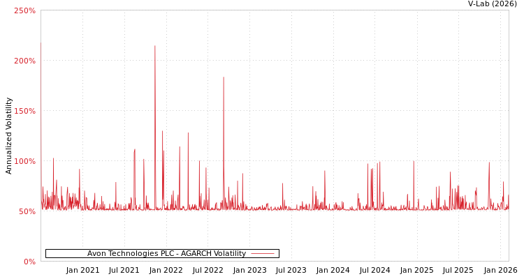 graph of Avon Technologies PLC AGARCH