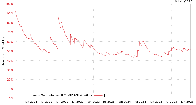 graph of Avon Technologies PLC APARCH