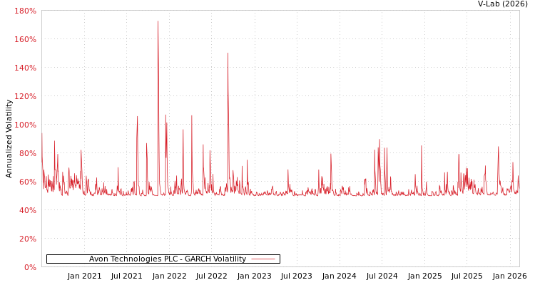 graph of Avon Technologies PLC GARCH