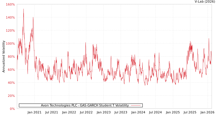 graph of Avon Technologies PLC GAS-GARCH-T