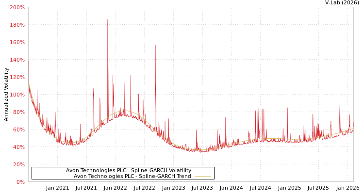 graph of Avon Technologies PLC SGARCH