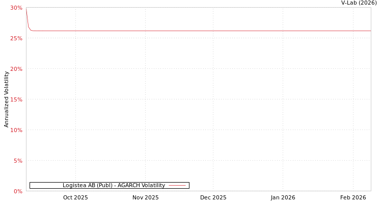 graph of Logistea AB (Publ) AGARCH