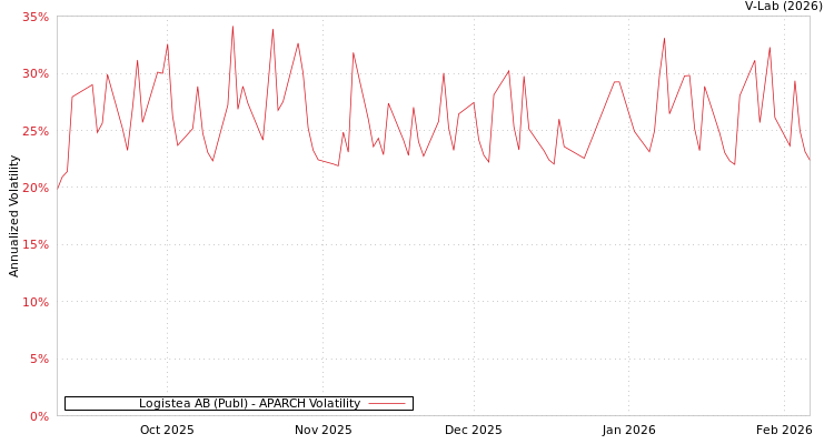 graph of Logistea AB (Publ) APARCH