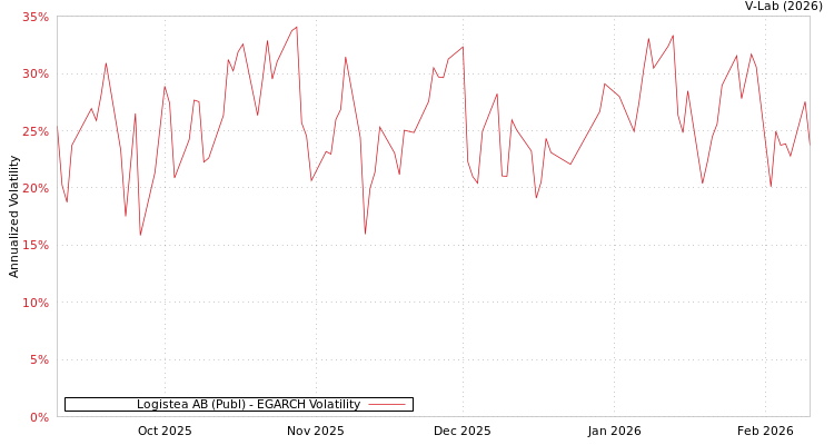 graph of Logistea AB (Publ) EGARCH