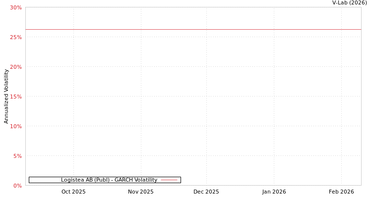 graph of Logistea AB (Publ) GARCH