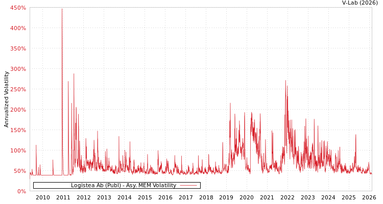 graph of Logistea Ab (Publ) AMEM