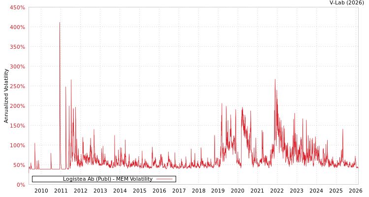 graph of Logistea Ab (Publ) MEM