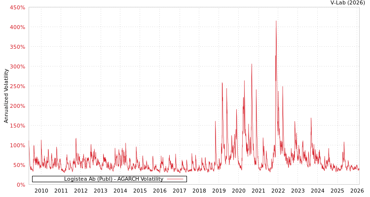 graph of Logistea Ab (Publ) AGARCH