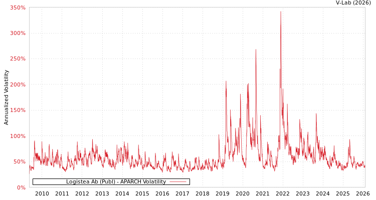 graph of Logistea Ab (Publ) APARCH