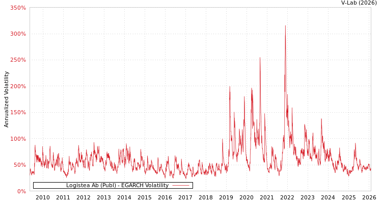 graph of Logistea Ab (Publ) EGARCH