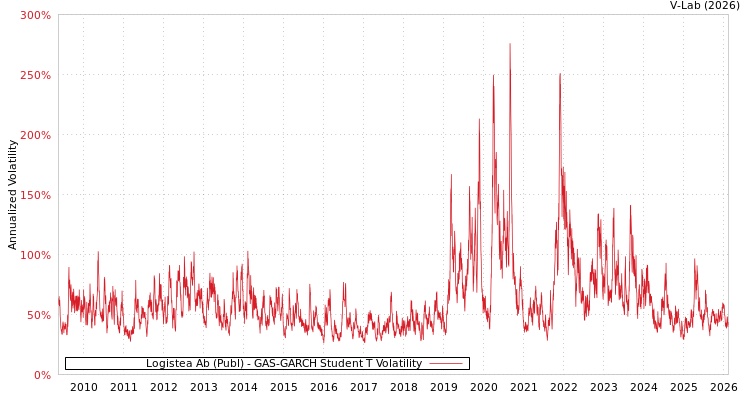graph of Logistea Ab (Publ) GAS-GARCH-T