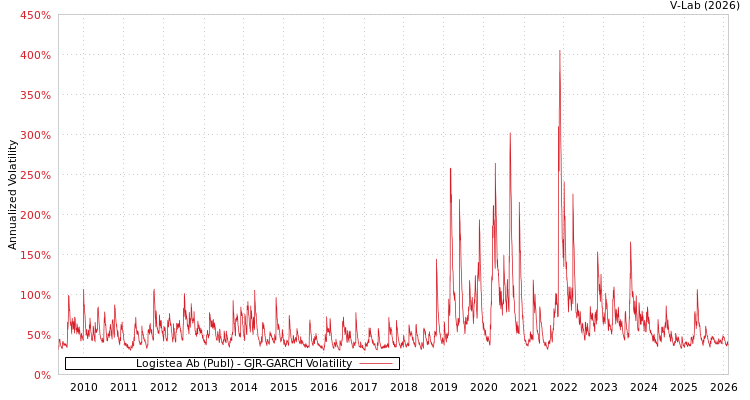 graph of Logistea Ab (Publ) GJR-GARCH