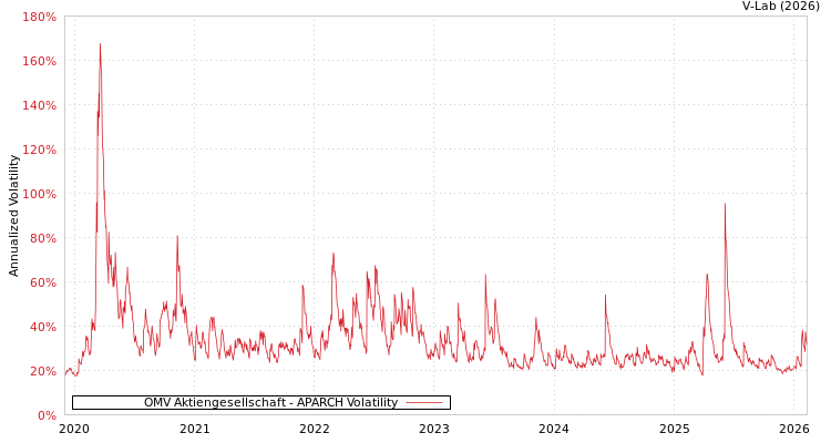 graph of OMV Aktiengesellschaft APARCH