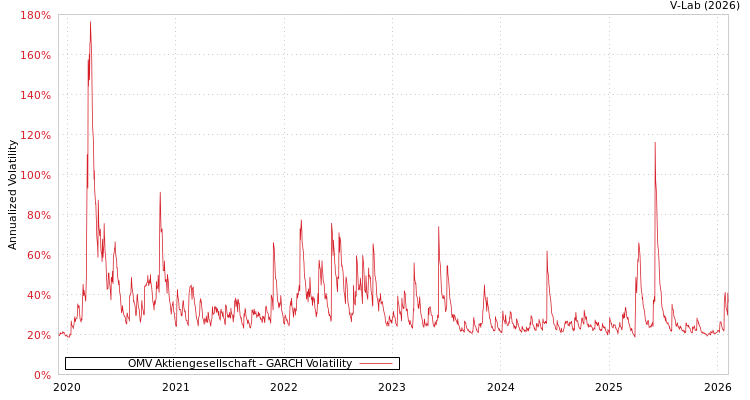 graph of OMV Aktiengesellschaft GARCH