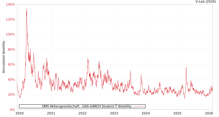 graph of OMV Aktiengesellschaft GAS-GARCH-T
