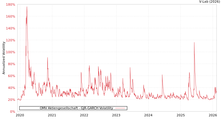 graph of OMV Aktiengesellschaft GJR-GARCH
