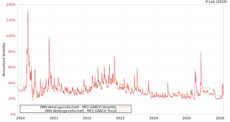 graph of OMV Aktiengesellschaft MF2-GARCH