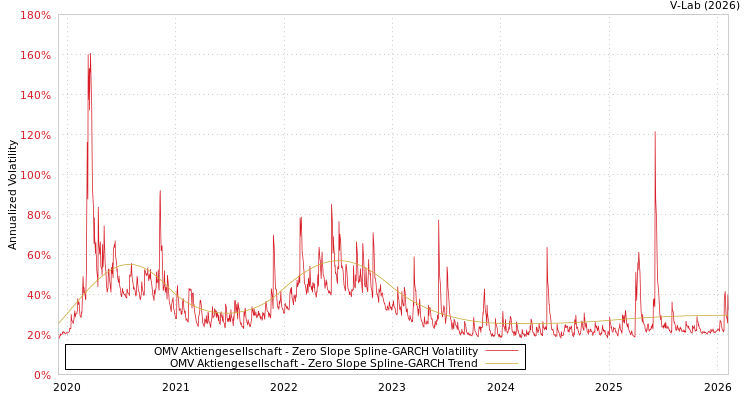 graph of OMV Aktiengesellschaft S0GARCH