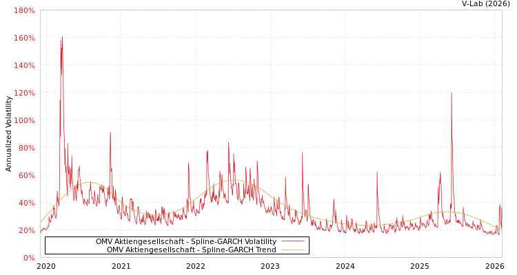 graph of OMV Aktiengesellschaft SGARCH