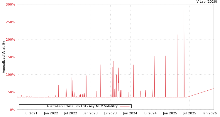 graph of Australian Ethical Inv Ltd AMEM