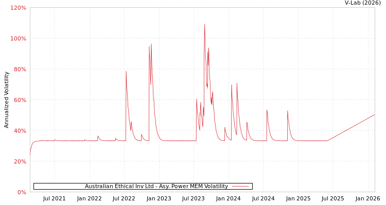 graph of Australian Ethical Inv Ltd APMEM