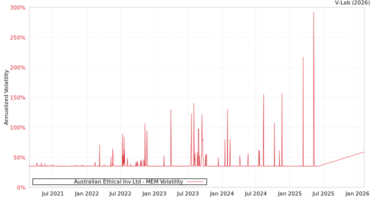 graph of Australian Ethical Inv Ltd MEM