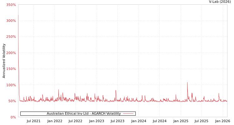 graph of Australian Ethical Inv Ltd AGARCH