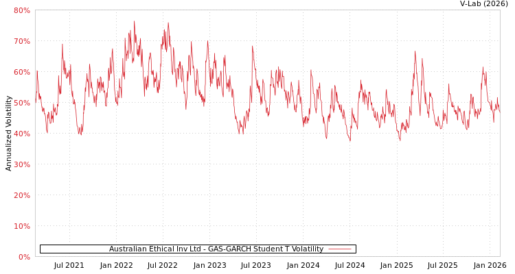 graph of Australian Ethical Inv Ltd GAS-GARCH-T