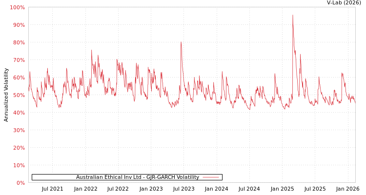 graph of Australian Ethical Inv Ltd GJR-GARCH