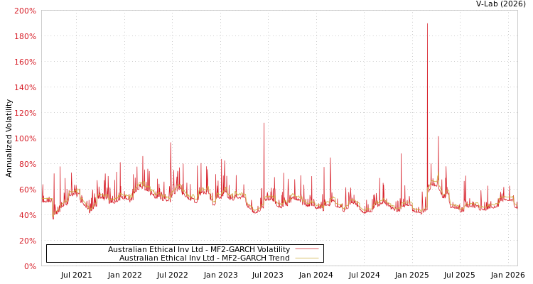 graph of Australian Ethical Inv Ltd MF2-GARCH