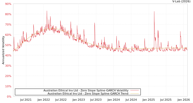 graph of Australian Ethical Inv Ltd S0GARCH