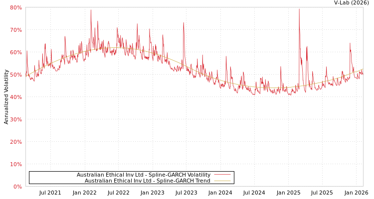 graph of Australian Ethical Inv Ltd SGARCH