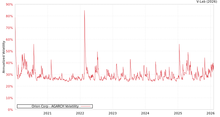 graph of Orion Corp AGARCH
