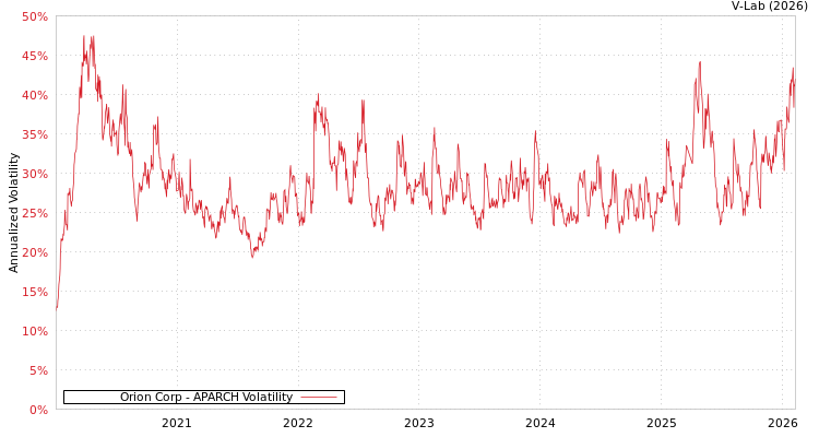 graph of Orion Corp APARCH