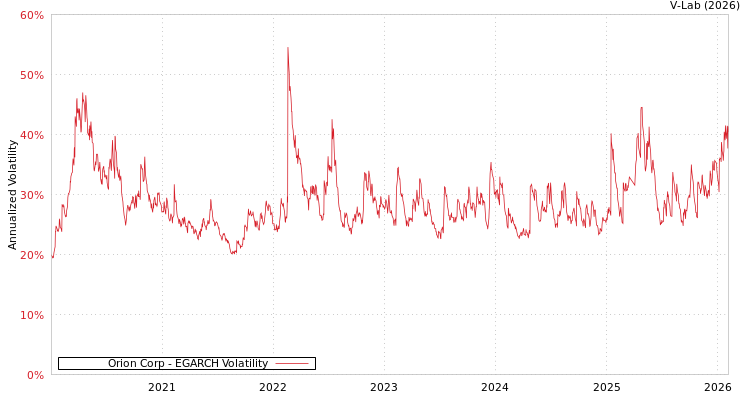 graph of Orion Corp EGARCH