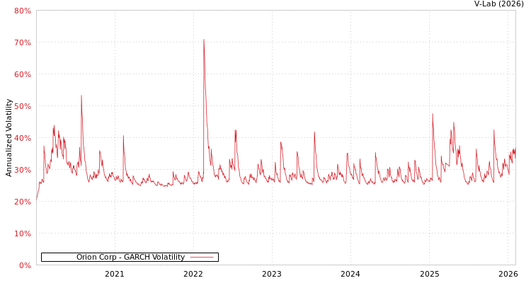 graph of Orion Corp GARCH