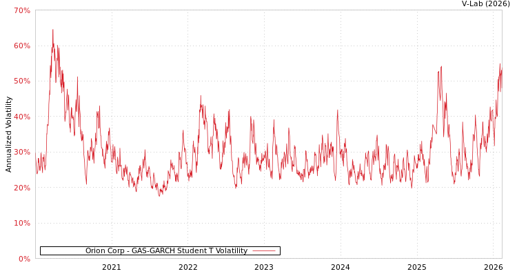 graph of Orion Corp GAS-GARCH-T